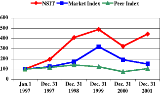 (STOCK PRICE PERFORMANCE GRAPH)